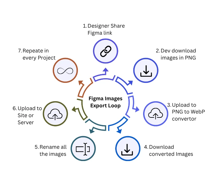 Circular diagram titled Figma Images Export Loop showing the 7-step manual process developers repeat on every project. Step 1: Designer shares Figma link. Step 2: Dev downloads images in PNG. Step 3: Upload PNG to WebP converter. Step 4: Download converted images. Step 5: Rename all the images. Step 6: Upload to site or server. Step 7: Repeat in every project. The loop illustrates why the manual Figma to web image workflow is time-consuming and repetitive.